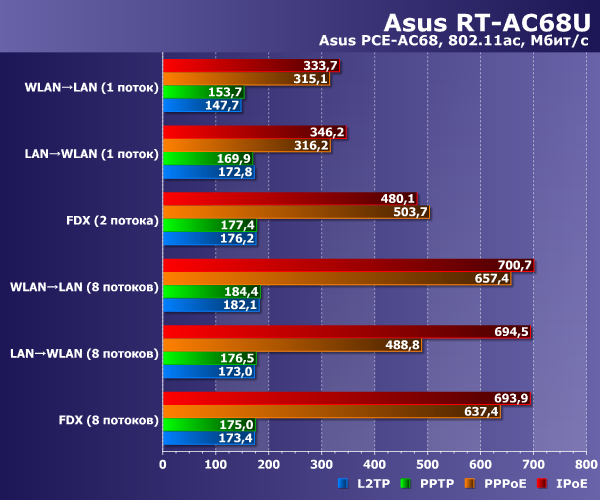 Производительность Wi-Fi в Asus RT-AC68U Производительность Wi-Fi в Asus RT-AC68U