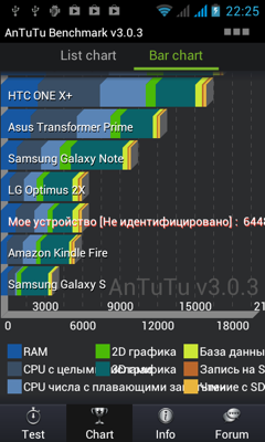 Обзор ZTE V889M. Скриншоты. AnTuTu
