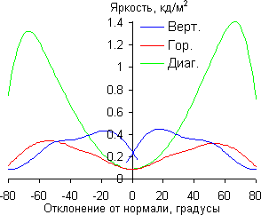 ЖК-телевизор Philips 40PFL6606H/12, яркость черного поля ЖК-телевизор Philips 40PFL6606H/12, яркость черного поля