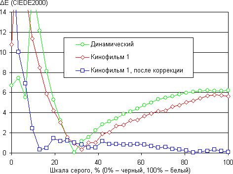 Проектор Sony VPL-VW95ES, ΔE