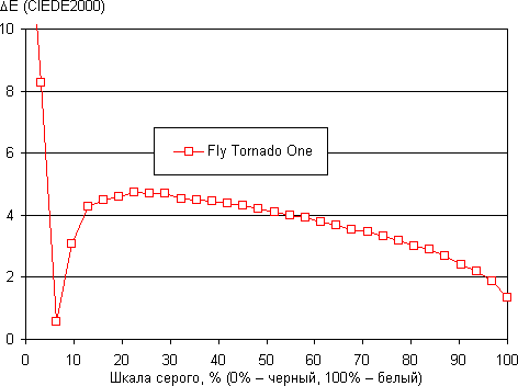 Обзор смартфона Fly Tornado One. Тестирование дисплея