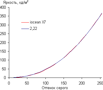 Обзор iocean X7. Тестирование дисплея