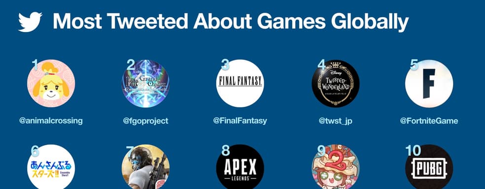 Более 1 миллиарда твитов об игровой индустрии - это рекорд