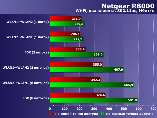 Производительность беспроводных точек доступа Netgear R8000 Производительность беспроводных точек доступа Netgear R8000