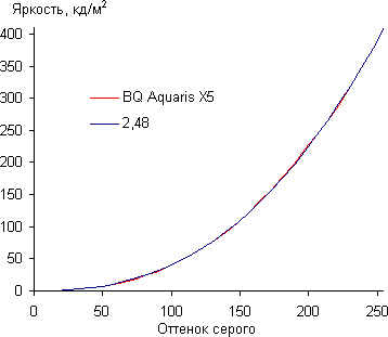 Обзор смартфона BQ Aquaris X5. Тестирование дисплея