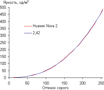 Обзор смартфона Huawei Nova 2. Тестирование дисплея