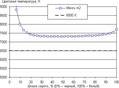 Обзор смартфона Meizu m2. Тестирование дисплея