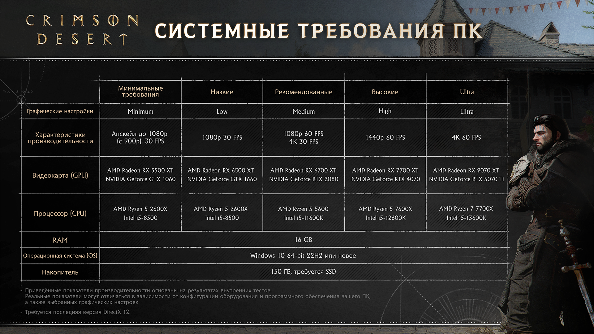 Official PC System Requirements Table for Crimson Desert