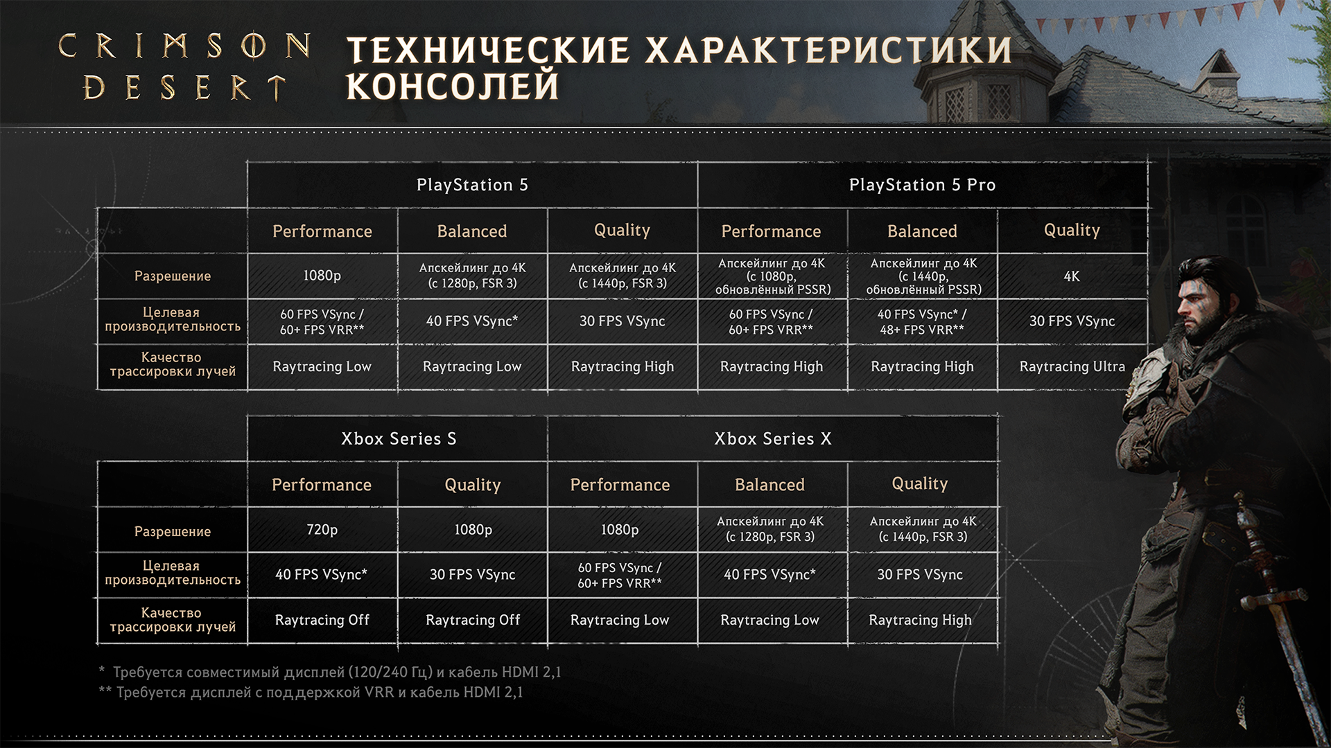 Crimson Desert Console Graphics Modes Table