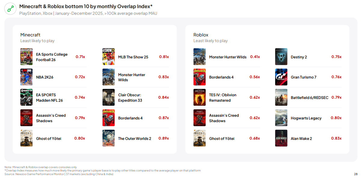 Newzoo data chart showing lists of least played titles for Minecraft and Roblox audiences, including AAA games like Assassin’s Creed and Alan Wake.