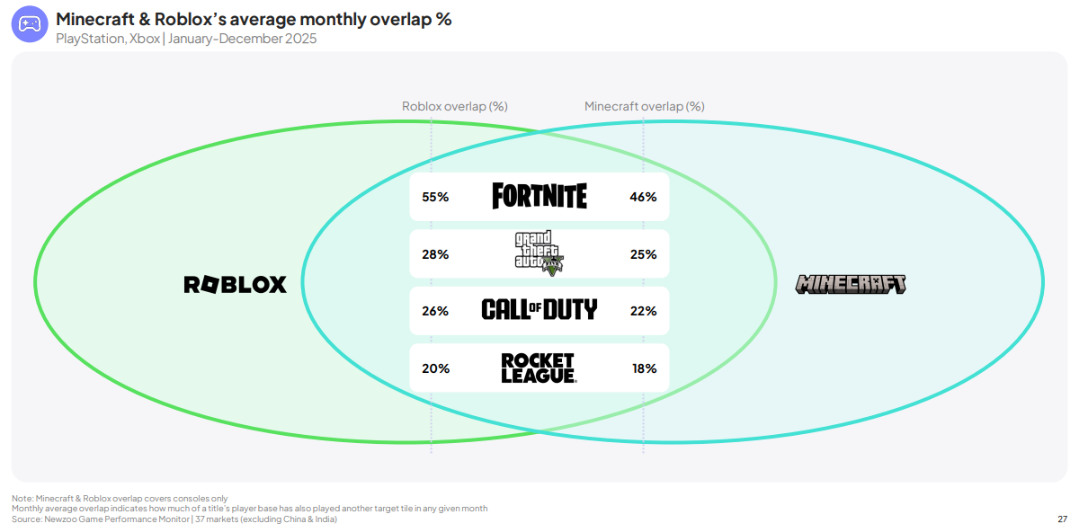 Newzoo data chart showing overlap percentages between Minecraft, Roblox, and other popular games like Fortnite, GTA V, and Call of Duty.