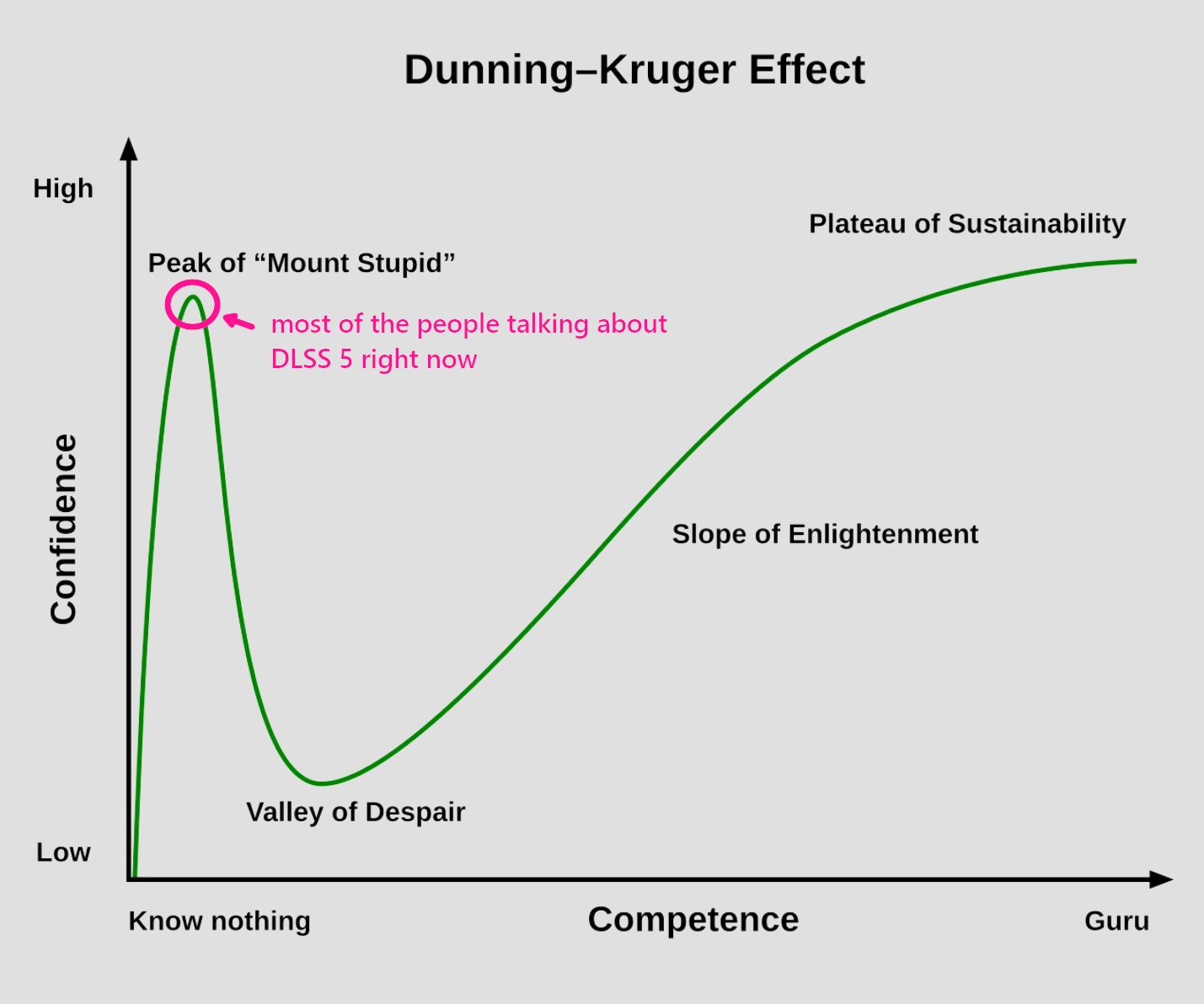 Diagram illustrating the Dunning-Kruger effect