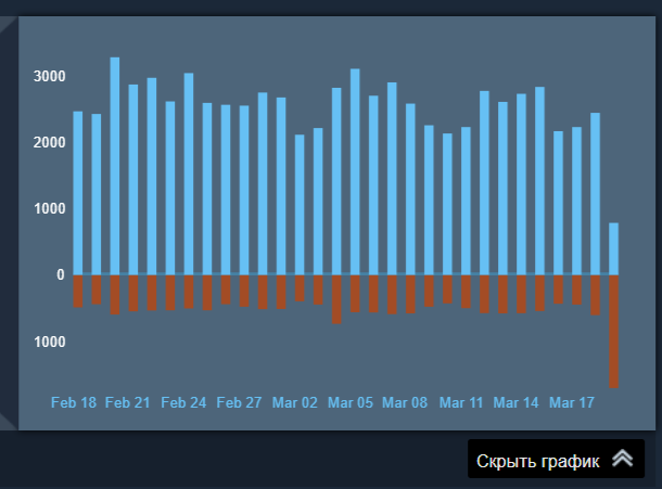 Резкий всплеск негативных обзоров Counter-Strike 2 в Steam