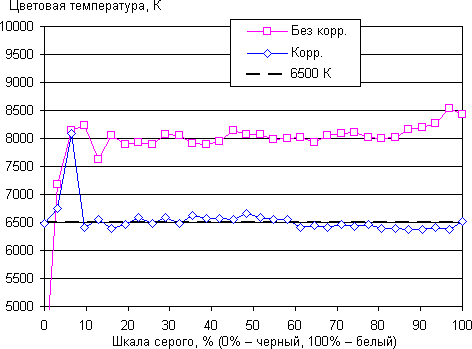 Обзор смартфона Asus Zenfone 3 Zoom. Тестирование дисплея