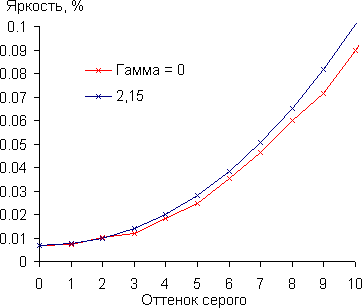 Проектор Epson EH-LS10000, гамма-кривая в тенях