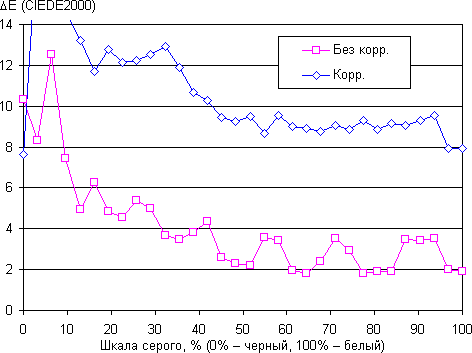 Обзор смартфона Meizu Pro 6 Plus. Тестирование дисплея