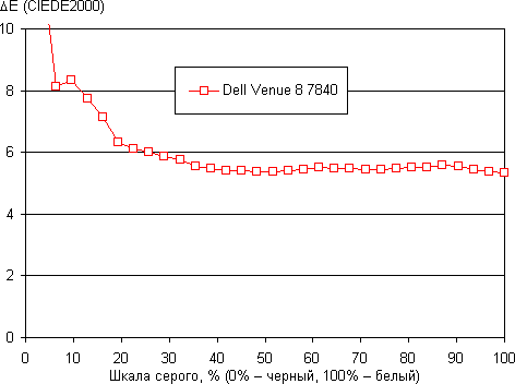 Обзор планшета Dell Venue 8 7840. Тестирование дисплея