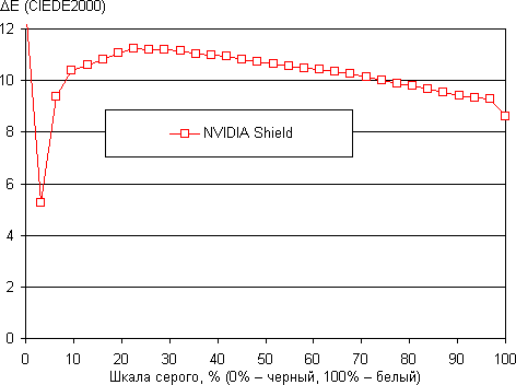 Тестирование дисплея портативной консоли NVIDIA Shield