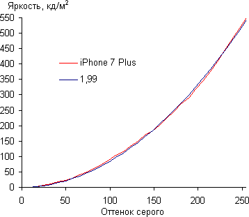 Обзор смартфона Apple iPhone 7 Plus. Тестирование дисплея