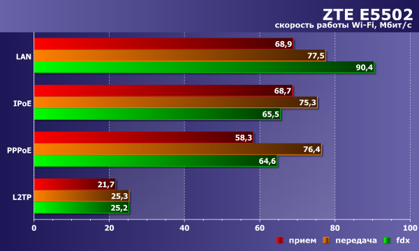 Производительность ZTE E5502 Производительность ZTE E5502