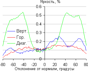 ЖК-монитор LG IPS237L, яркость черного поля ЖК-монитор LG IPS237L, яркость черного поля