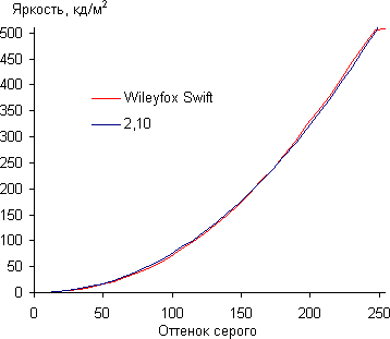 Обзор смартфона Wileyfox Swift. Тестирование дисплея