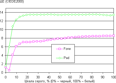 Результаты тестирования экрана планшетного компьютера (док-станции) ASUS Padfone 2