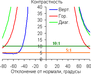 Контрастность