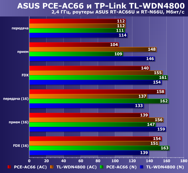 Производительность ASUS PCE-AC66 и TP-Link TL-WDN4800 на 2,4 ГГц Производительность ASUS PCE-AC66 и TP-Link TL-WDN4800 на 2,4 ГГц