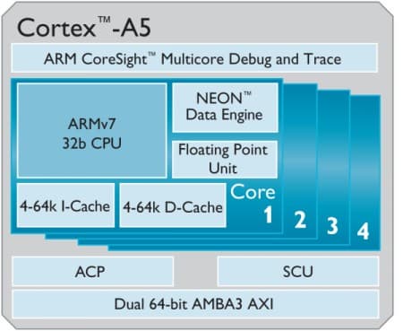 ARM Cortex-A5