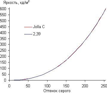 Обзор смартфона Jolla C. Тестирование дисплея