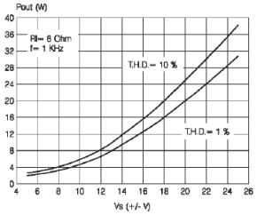 Зависимость выходной мощности от напряжения питания для TDA7265, нагрузка 8 Ом