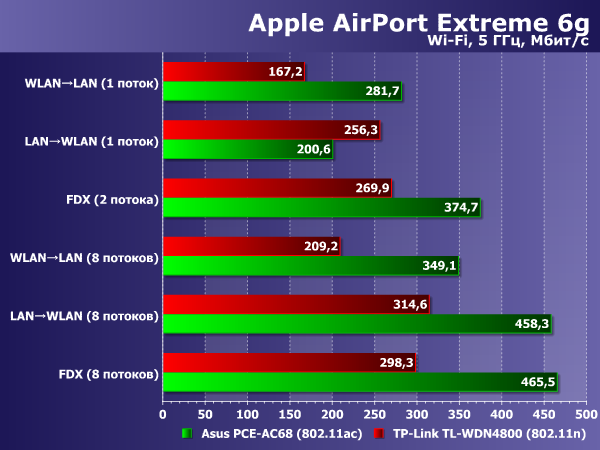 Производительность Apple AirPort Extreme Производительность Apple AirPort Extreme