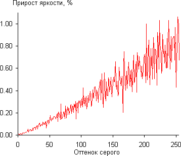 Проектор Sony VPL-HW30ES, дифференциальная гамма-кривая Проектор Sony VPL-HW30ES, дифференциальная гамма-кривая
