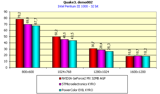 800x600:67.7, 1024x768:43.5, 1280x1024:26.3, 1600x1200:18.2