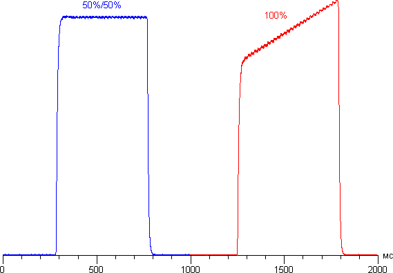 Обзор смартфона HTC 10. Тестирование дисплея