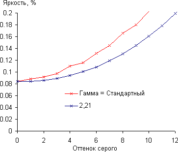 Проектор Optoma HD300X, гамма-кривая в темной области Проектор Optoma HD300X, гамма-кривая в темной области