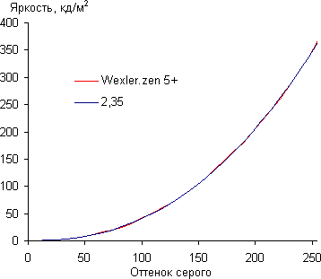 Обзор смартфона Wexler Zen 5+. Тестирование дисплея