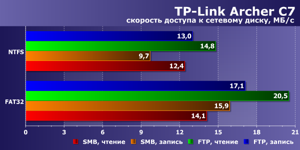 Производительность сетевого накопителя в TP-Link Archer C7 Производительность сетевого накопителя в TP-Link Archer C7
