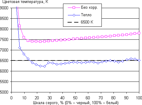Обзор смартфона Huawei P8 Lite. Тестирование дисплея