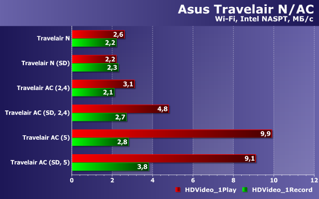 Производительность Asus Travelair N/AC Производительность Asus Travelair N/AC