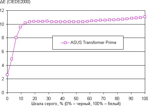 Результаты тестирования экрана ASUS Eee Pad Transformer Prime