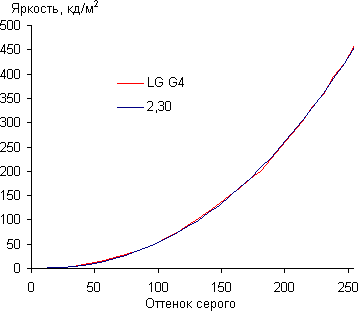 Обзор смартфона LG G4. Тестирование дисплея