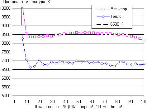 Обзор смартфона Lenovo Phab 2 Pro. Тестирование дисплея