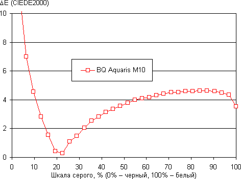 Обзор планшета BQ Aquaris M10. Тестирование дисплея