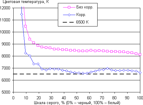 Обзор смартфона Huawei Nova 2. Тестирование дисплея