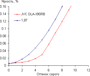 Проектор JVC DLA-X90RB, дифференциальная гамма-кривая