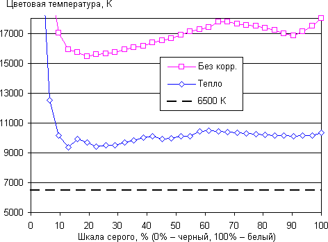 Обзор смартфона Kingzone Z1. Тестирование дисплея