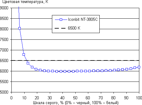 Обзор планшета Iconbit NT-3805C. Тестирование дисплея