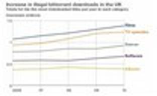 Уровень пиратства в Соединенном Королевстве вырос на 20% за пять лет